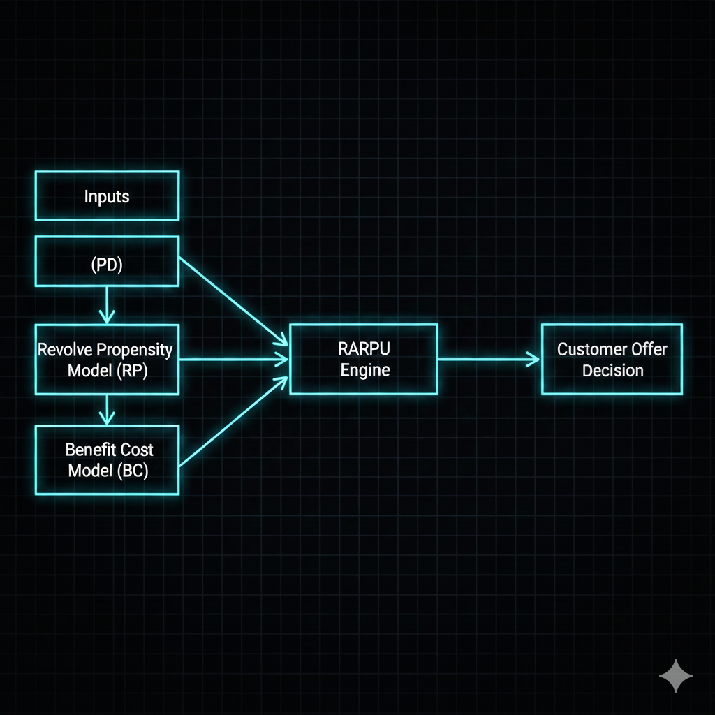 Model architecture diagram placeholder – PD, RP, BC models feeding RARPU & LTV engine